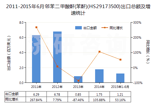 2011-2015年6月鄰苯二甲酸酐(苯酐)(HS29173500)出口總額及增速統(tǒng)計 2011-2015年6月鄰苯二甲酸酐(苯酐)(HS29173500)出口總額及增速統(tǒng)計